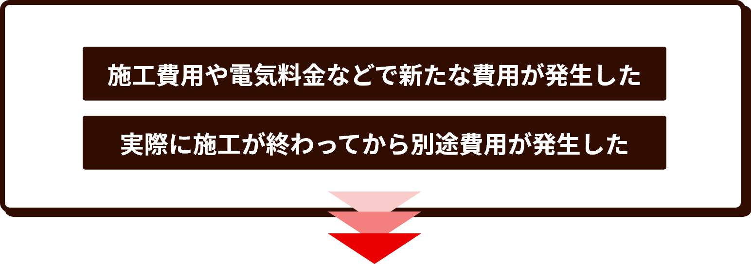 施工費用や電気料金などで新たな費用が発生した　実際に施工が終わってから別途費用が発生した