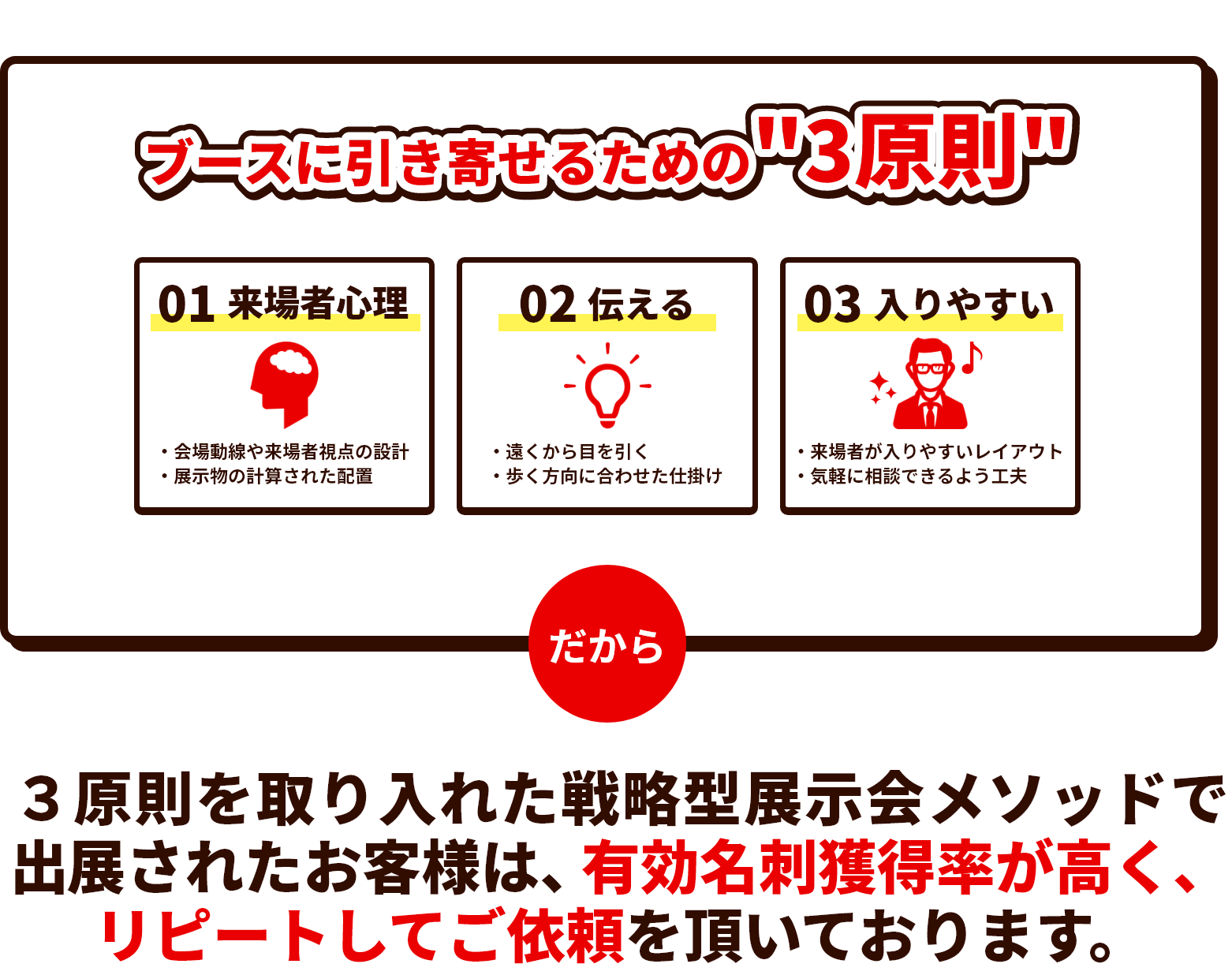 ブースに引き寄せるための3原則 会場動線や来場者支店の設計、展示物の計算された配置　遠くから目を引く　歩く報告に合わせた仕掛け　来場者が入りやすいレイアウト　気軽に相談できるよう工夫　３原則を取り入れた戦略型展示会メソッドで出店されたお客様は有効名刺獲得率が高くリピートしてご依頼いただいております。