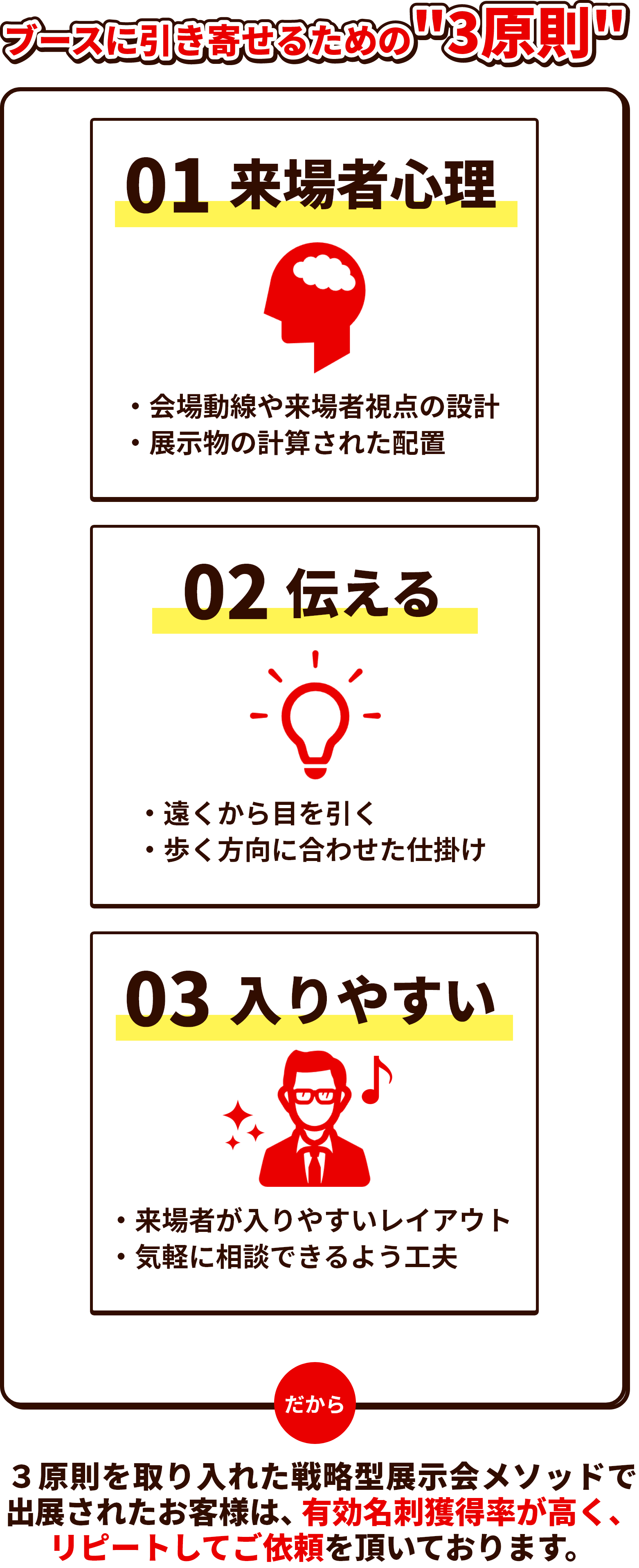ブースに引き寄せるための3原則 会場動線や来場者支店の設計、展示物の計算された配置　遠くから目を引く　歩く報告に合わせた仕掛け　来場者が入りやすいレイアウト　気軽に相談できるよう工夫　３原則を取り入れた戦略型展示会メソッドで出店されたお客様は有効名刺獲得率が高くリピートしてご依頼いただいております。