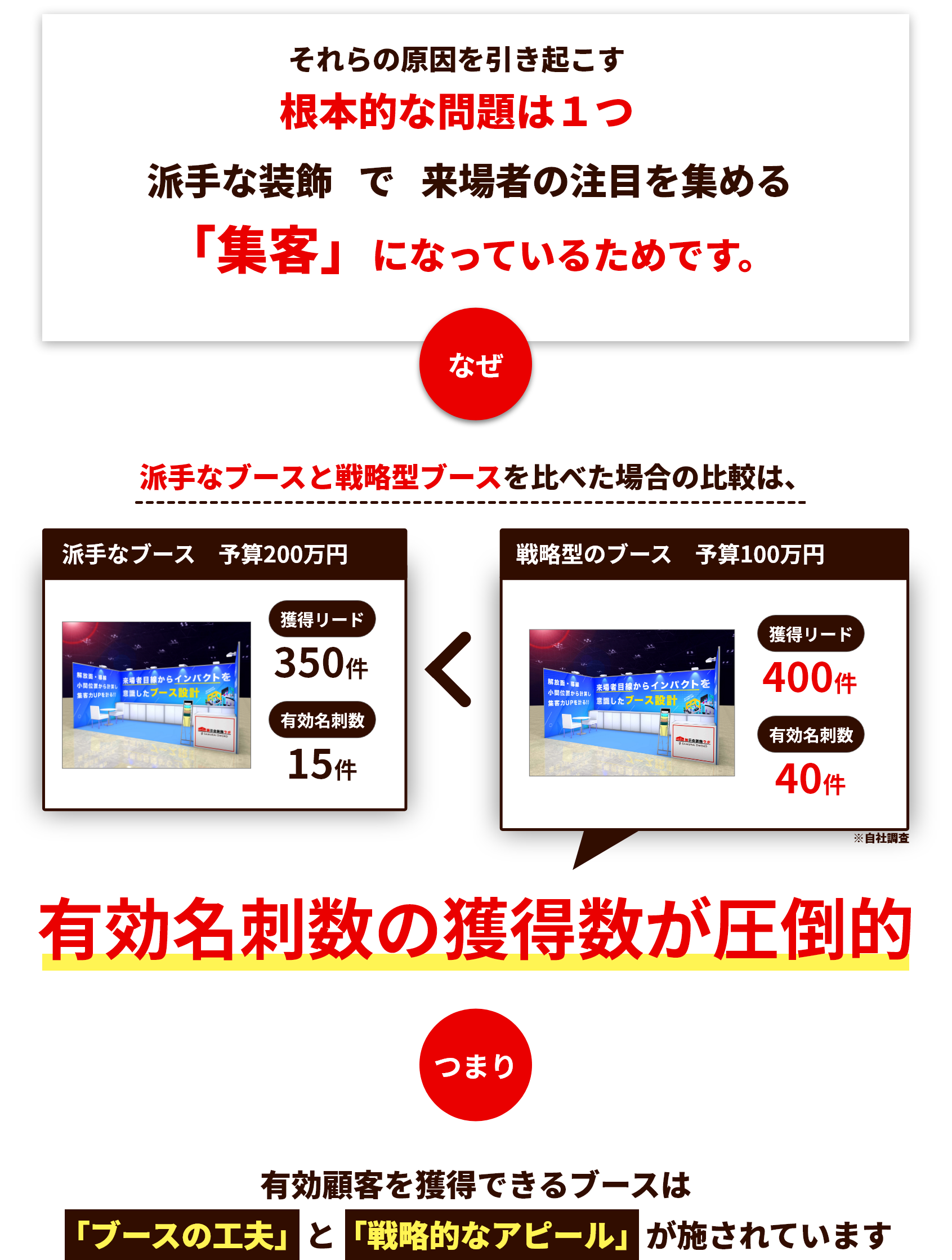 それらの原因を引き起こす　派手な装飾で来場者の注目を集める集客になっているためです。　派手なブースト戦略型ブースを比べた場合の比較　有効顧客を獲得できるブースはブースの工夫と戦略的なアピールが施されています。
